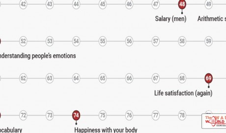 Here Are the Ages You Peak at Everything Throughout Life