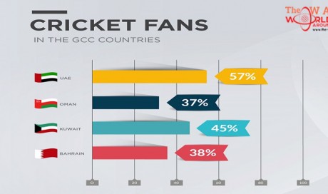 51% of People in the GCC Love Cricket, a Survey Reveals