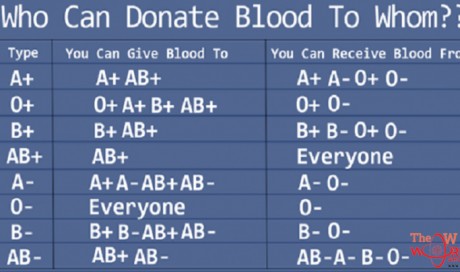 Who Can Donate blood to whom?