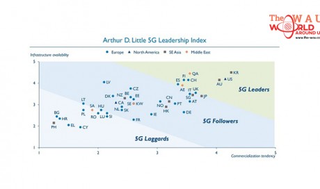 South Korea Most Advanced in 5G Leadership, Arthur D. Little Analysis Finds
