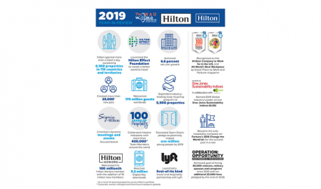 Hilton Delivers Record-Breaking Growth and Positive Impact in 100th Year of Hospitality